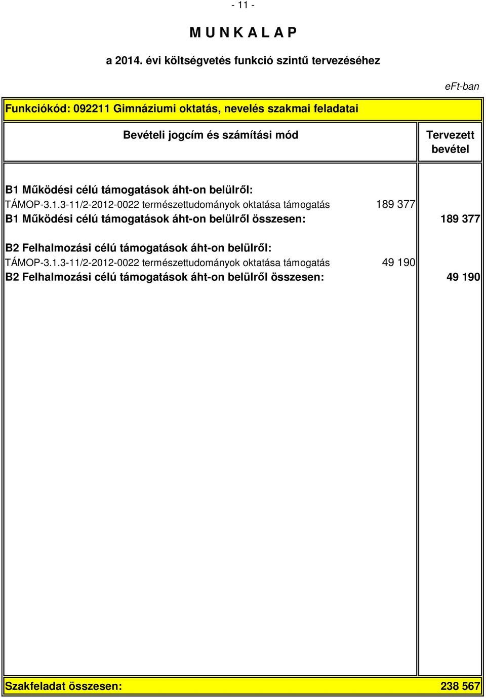 3-11/2-2012-0022 természettudományok oktatása támogatás 189 377 B1 Működési célú támogatások áht-on belülről összesen: