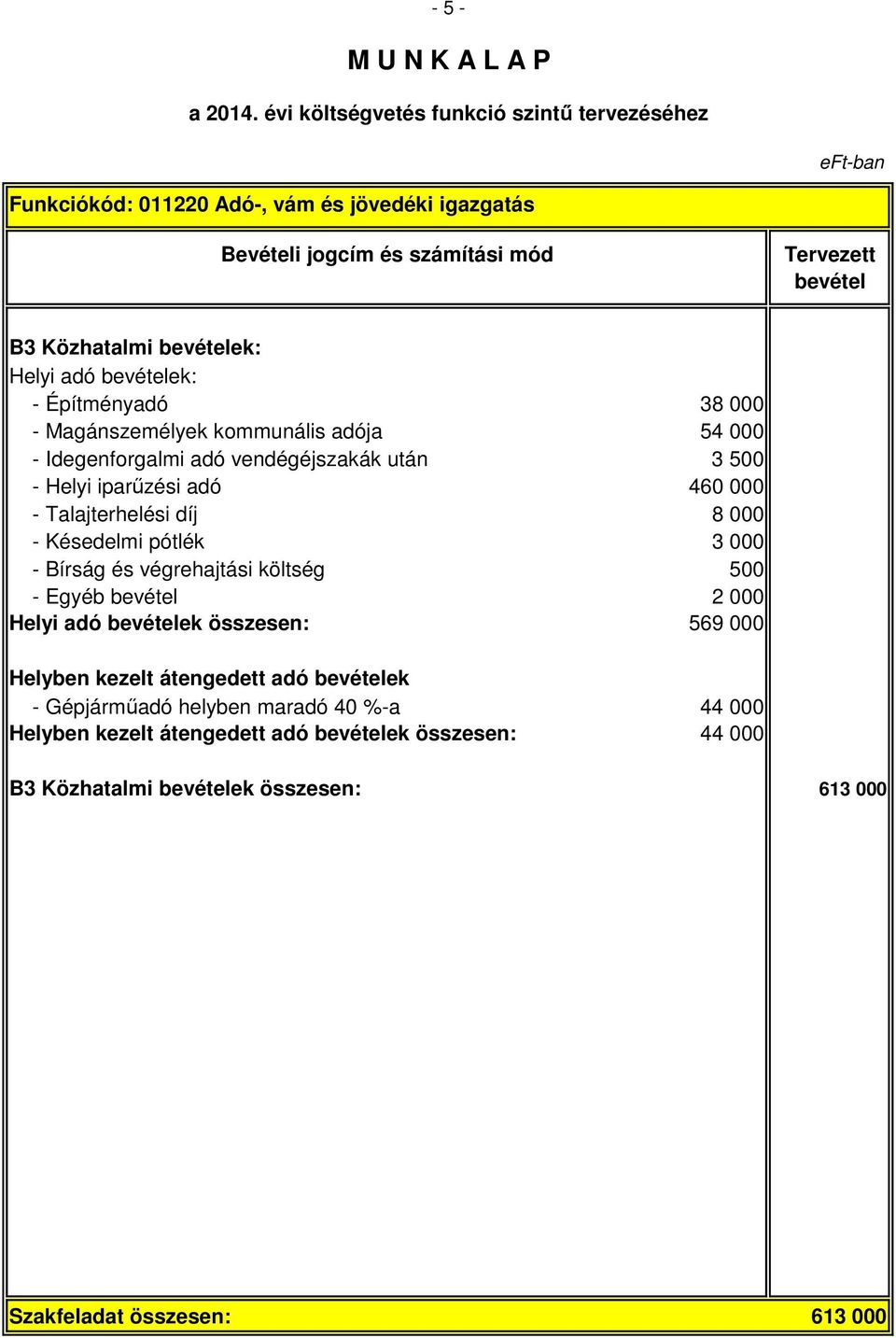 000 - Bírság és végrehajtási költség 500 - Egyéb 2 000 Helyi adó ek összesen: 569 000 Helyben kezelt átengedett adó ek - Gépjárműadó