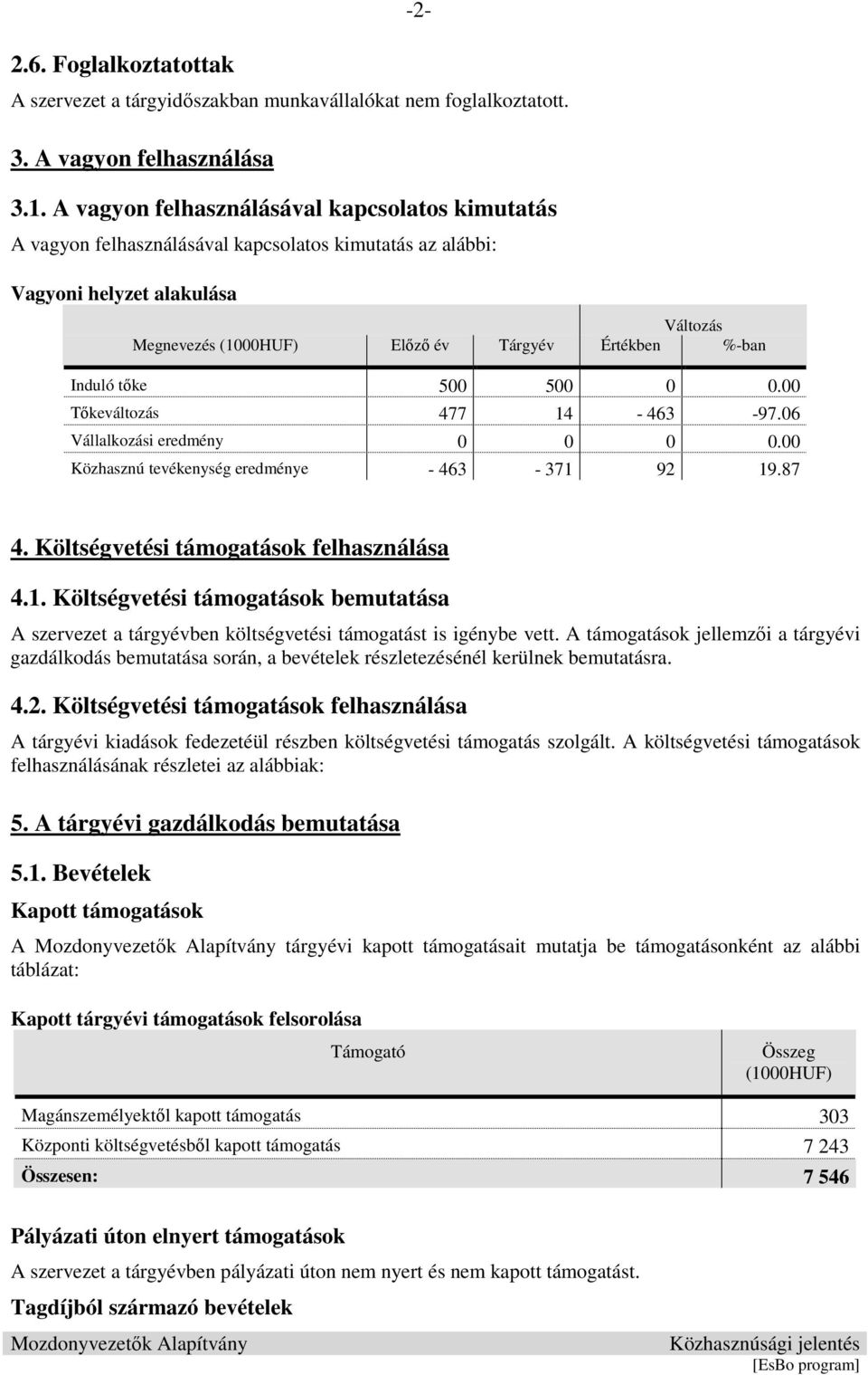 Induló tőke 500 500 0 0.00 Tőkeváltozás 477 14-463 -97.06 Vállalkozási eredmény 0 0 0 0.00 Közhasznú tevékenység eredménye - 463-371 92 19.87 4. Költségvetési támogatások felhasználása 4.1. Költségvetési támogatások bemutatása A szervezet a tárgyévben költségvetési támogatást is igénybe vett.