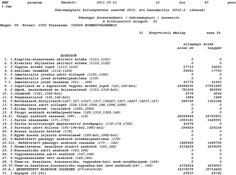 6.Immateriális javak értékhelyesbítése (119) 0 0 7.I. Immateriális javak összesen (01+...+06) 83776 41953 8. 1.Ingatlanok és a kapcsolódó vagyoni értékű jogok (121,122-ből) 26