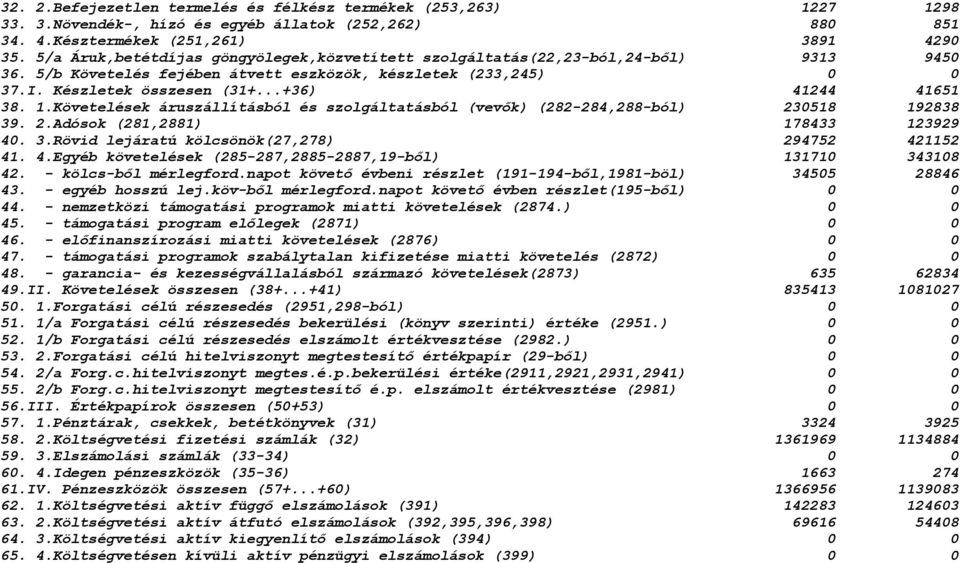 ..+36) 41244 41651 38. 1.Követelések áruszállításból és szolgáltatásból (vevők) (282-284,288-ból) 230518 192838 39. 2.Adósok (281,2881) 178433 123929 40. 3.Rövid lejáratú kölcsönök(27,278) 294752 421152 41.