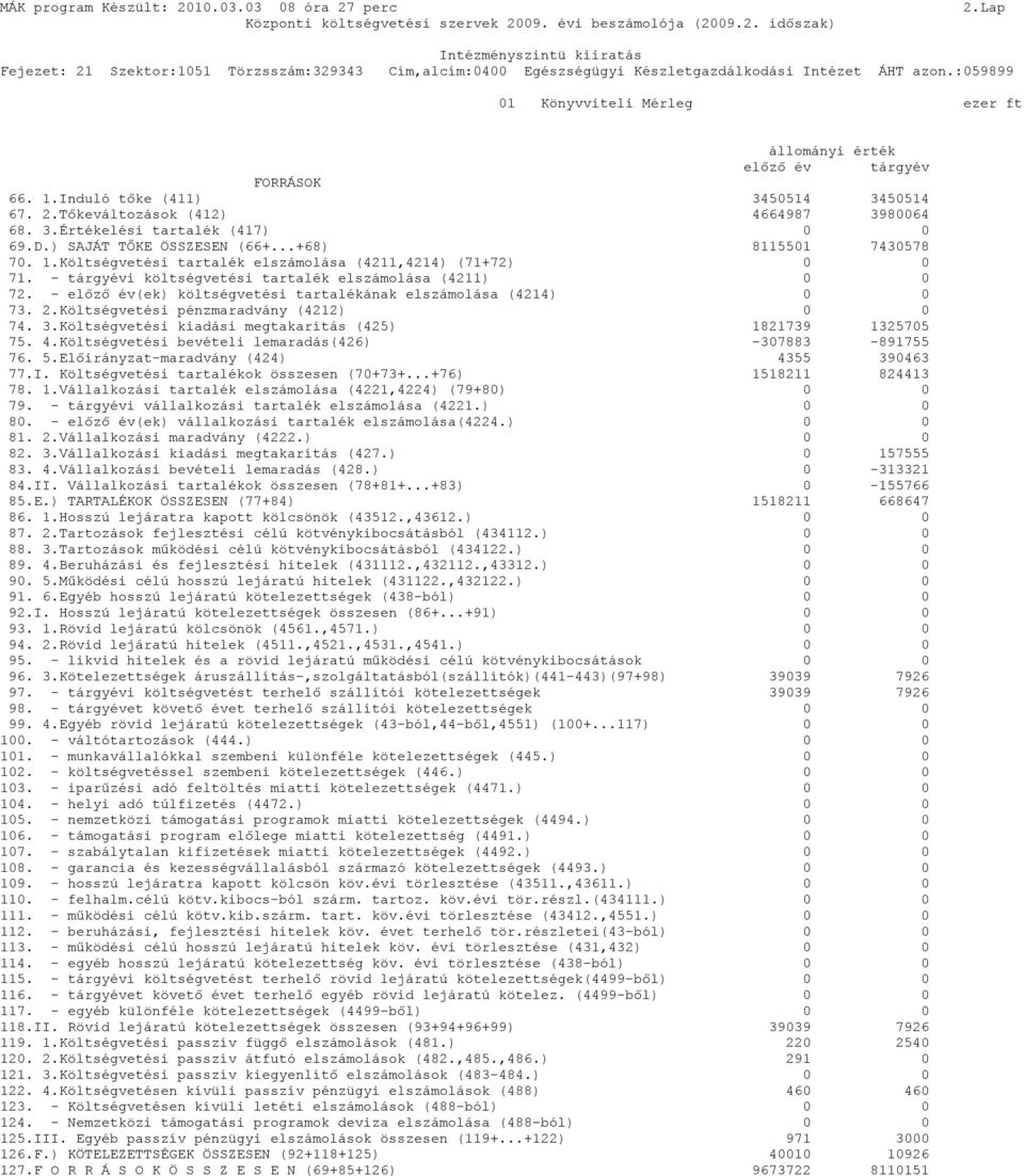 - előző év(ek) költségvetési tartalékának elszámolása (4214) 0 0 73. 2.Költségvetési pénzmaradvány (4212) 0 0 74. 3.Költségvetési kiadási megtakarítás (425) 1821739 1325705 75. 4.