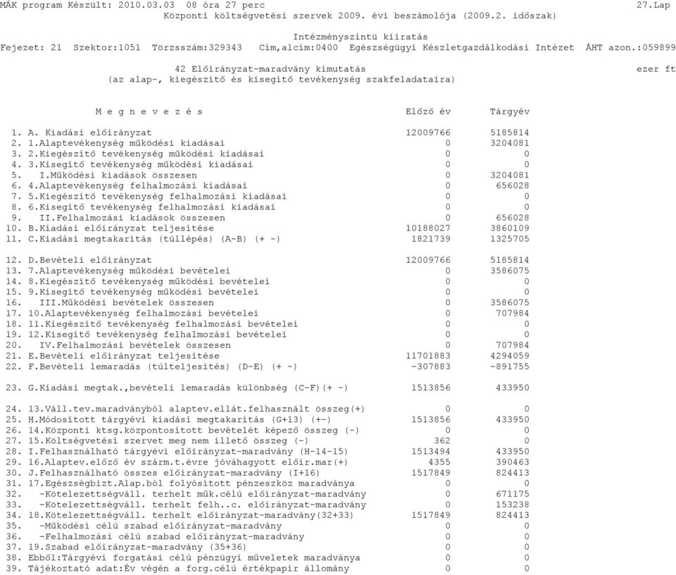 6.Kisegítő tevékenység felhalmozási kiadásai 0 0 9. II.Felhalmozási kiadások összesen 0 656028 10. B.Kiadási előirányzat teljesítése 10188027 3860109 11. C.