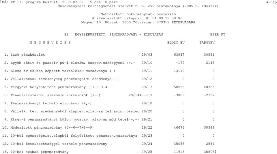 Vállalkozási tevékenység pénzforgalmi eredménye (-) 29/12 5. Tárgyévi helyesbitett pénzmaradvány (1+-2-3-4) 29/13 5558 4726 29/14+..+17-3882 -2337 29/18 8. Vállalk. tev. eredményéböl alaptev.