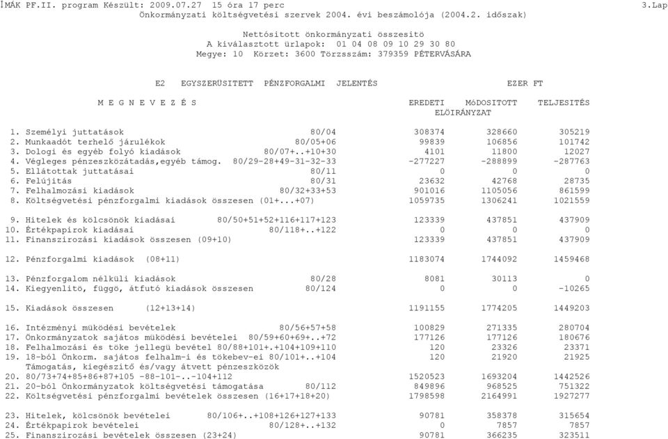 .+1+3 Végleges pénzeszközátadás,egyéb támog. 8/29-28+49-31-32-33 Ellátottak juttatásai 8/11 Felújitás 8/31 Felhalmozási kiadások 8/32+33+53 Költségvetési pénzforgalmi kiadások összesen (1+.