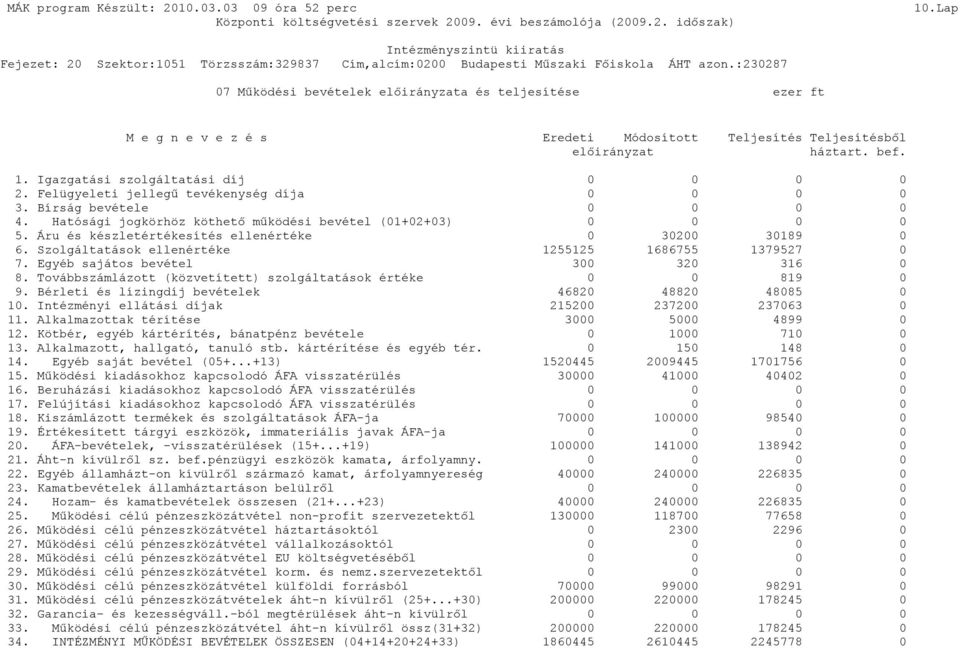 :23287 7 Működési bevételek előirányzata és teljesítése ezer ft M e g n e v e z é s Eredeti Módosított Teljesítés Teljesítésből előirányzat háztart. bef. 1. Igazgatási szolgáltatási díj 2.