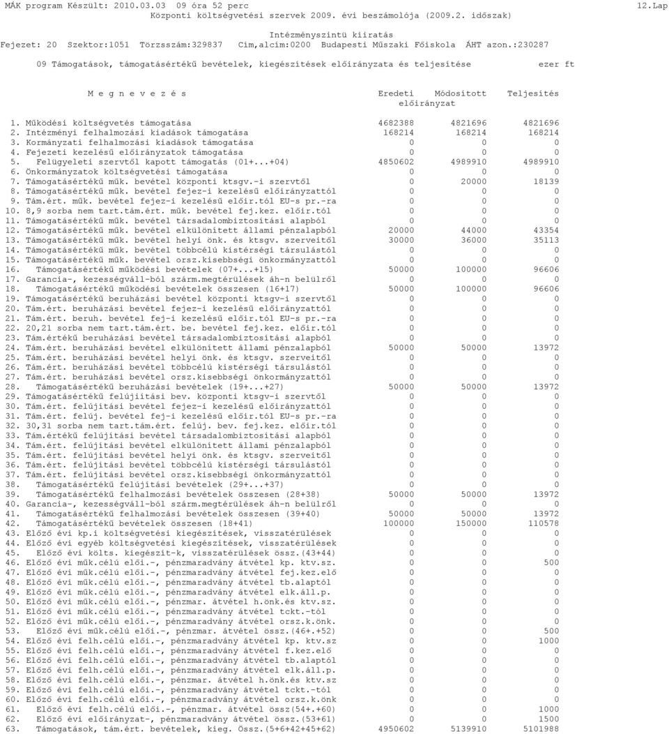 :23287 9 Támogatások, támogatásértékű bevételek, kiegészítések előirányzata és teljesítése ezer ft M e g n e v e z é s Eredeti Módosított Teljesítés előirányzat 1.