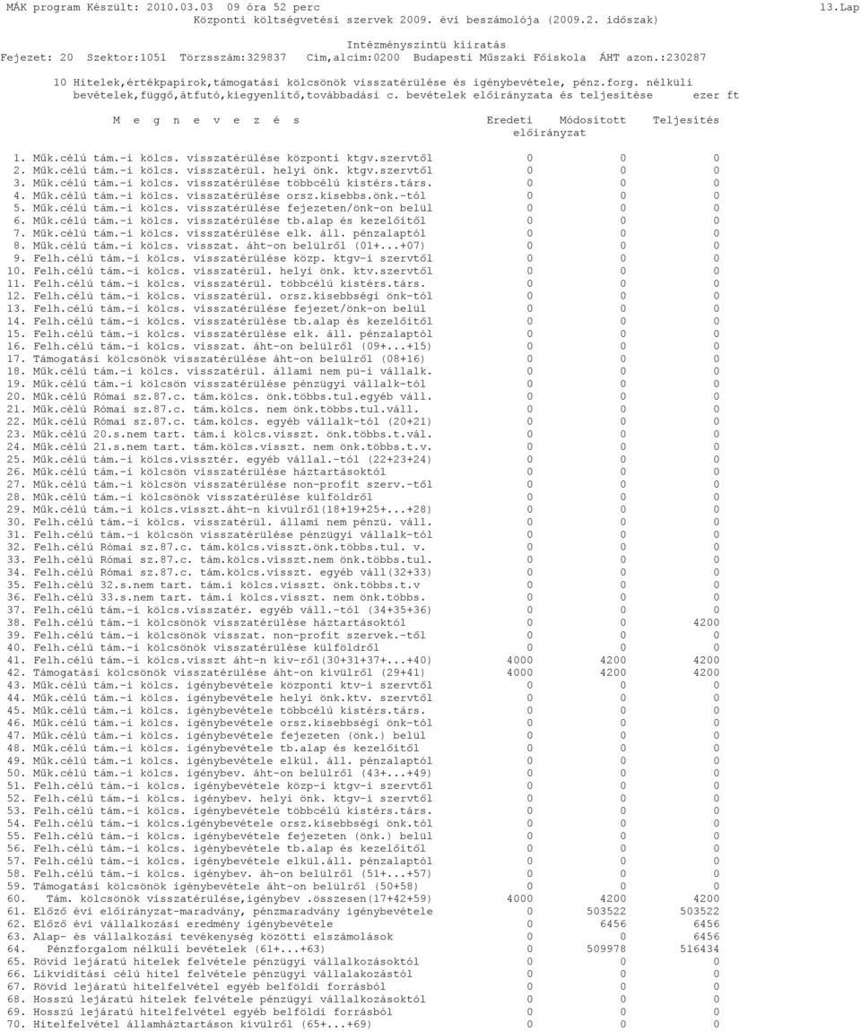 nélküli bevételek,függő,átfutó,kiegyenlítő,továbbadási c. bevételek előirányzata és teljesítése ezer ft M e g n e v e z é s Eredeti Módosított Teljesítés előirányzat 1. Műk.célú tám.-i kölcs.