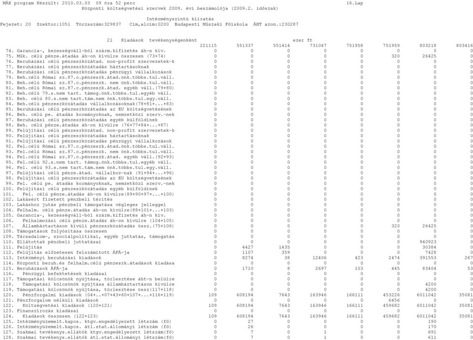 Garancia-, kezességváll-ból szárm.kifizetés áh-n kív. 75. Műk. célú pénze.átadás áh-on kívülre összesen (73+74) 32 26425 76. Beruházási célú pénzeszközátad. non-profit szervezetek-k 77.