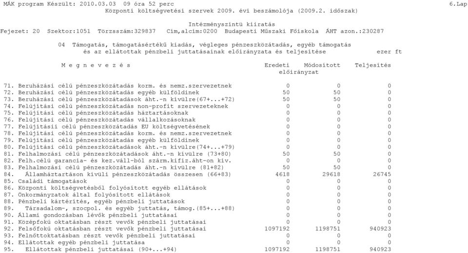 :23287 4 Támogatás, támogatásértékű kiadás, végleges pénzeszközátadás, egyéb támogatás és az ellátottak pénzbeli juttatásainak előirányzata és teljesítése ezer ft M e g n e v e z é s Eredeti