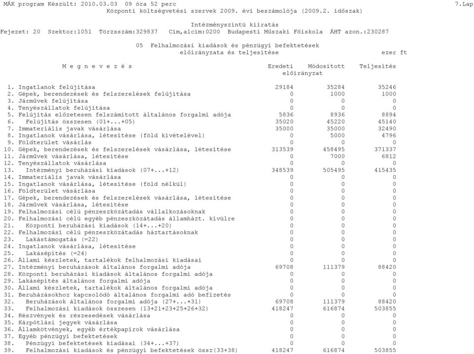 :23287 5 Felhalmozási kiadások és pénzügyi befektetések előirányzata és teljesítése ezer ft M e g n e v e z é s Eredeti Módosított Teljesítés előirányzat 1. Ingatlanok felújítása 29184 35284 35246 2.