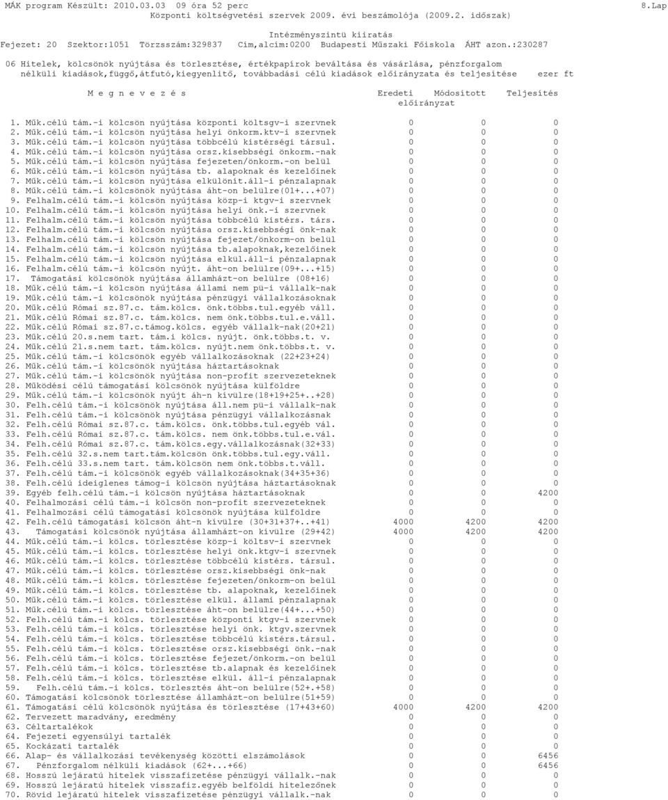 :23287 6 Hitelek, kölcsönök nyújtása és törlesztése, értékpapírok beváltása és vásárlása, pénzforgalom nélküli kiadások,függő,átfutó,kiegyenlitő, továbbadási célú kiadások előirányzata és teljesítése