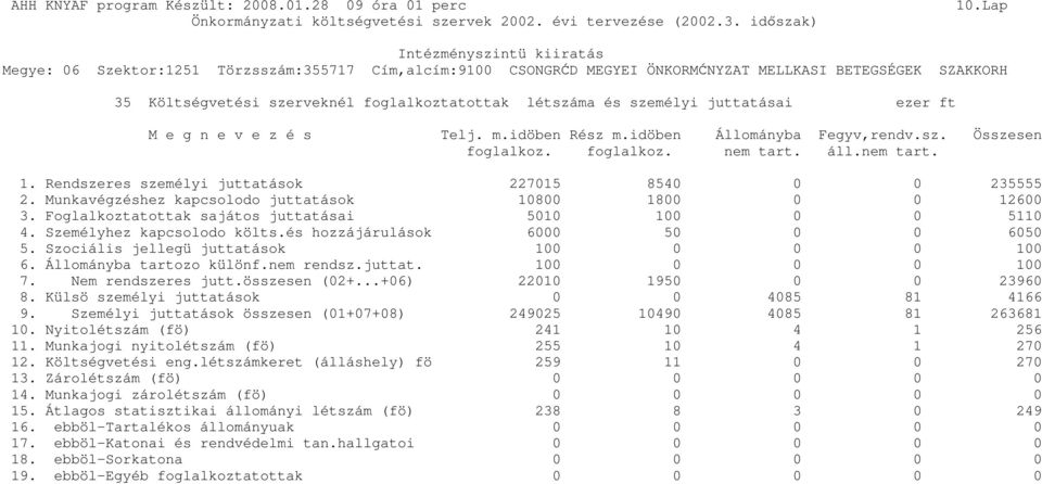 Személyhez kapcsolodo költs.és hozzájárulások 6000 50 0 0 6050 5. Szociális jellegü juttatások 100 0 0 0 100 6. Állományba tartozo különf.nem rendsz.juttat. 100 0 0 0 100 7. Nem rendszeres jutt.