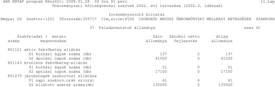 41500 0 41500 851143 kronikus fekvöbeteg-ellátás 01 korházi ágyak száma (db) 51 0 51 02 ápolási napok száma (db) 17100 0