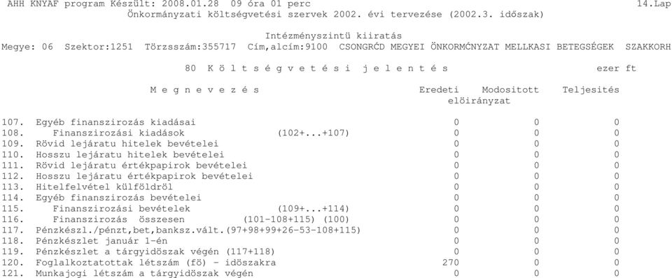Hitelfelvétel külföldröl 0 0 0 114. Egyéb finanszirozás bevételei 0 0 0 115. Finanszirozási bevételek (109+...+114) 0 0 0 116. Finanszirozás összesen (101-108+115) (100) 0 0 0 117. Pénzkészl.