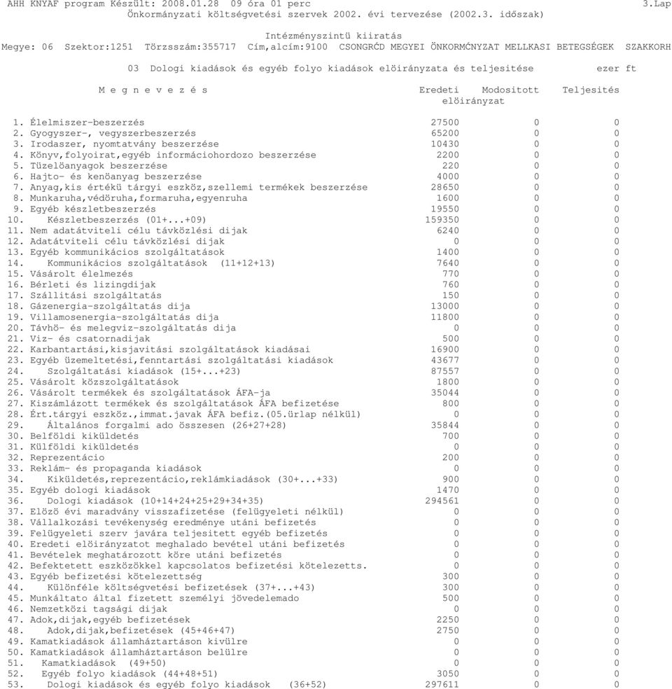 Anyag,kis értékü tárgyi eszköz,szellemi termékek beszerzése 28650 0 0 8. Munkaruha,védöruha,formaruha,egyenruha 1600 0 0 9. Egyéb készletbeszerzés 19550 0 0 10. Készletbeszerzés (01+.