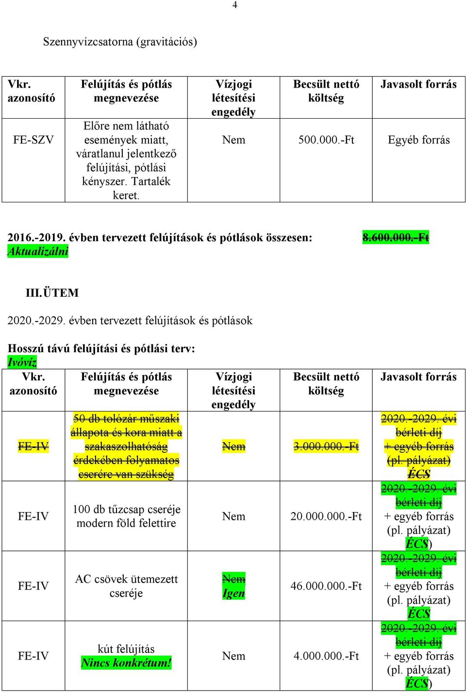 évben tervezett felújítások és pótlások Hosszú távú felújítási és pótlási terv: 50 db tolózár műszaki állapota és kora miatt a szakaszolhatóság érdekében