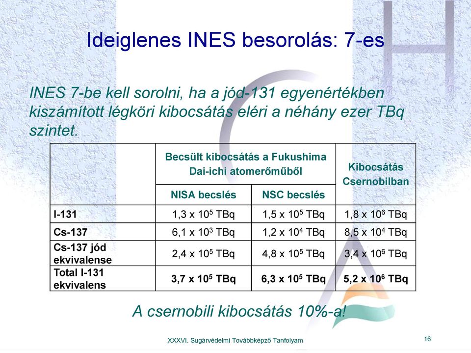 Becsült kibocsátás a Fukushima Dai-ichi atomerőműből NISA becslés NSC becslés Kibocsátás Csernobilban I-131 1,3 x 10 5 TBq 1,5 x 10 5 TBq