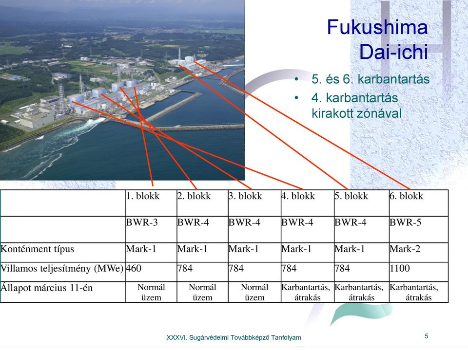 blokk BWR-3 BWR-4 BWR-4 BWR-4 BWR-4 BWR-5 Konténment típus Mark-1 Mark-1 Mark-1 Mark-1 Mark-1 Mark-2 Villamos