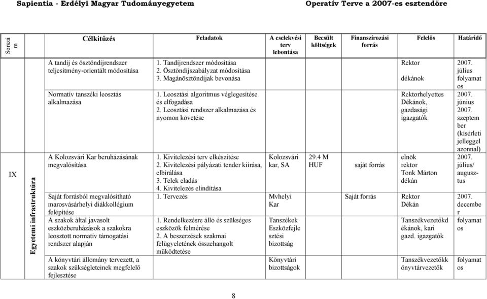 fejlesztése 1. Tandíjrendszer ódosítása 2. Ösztöndíjszabályzat ódosítása 3. Magánösztöndíjak bevonása 1. Leosztási algoritus véglegesítése és elfogadása 2.