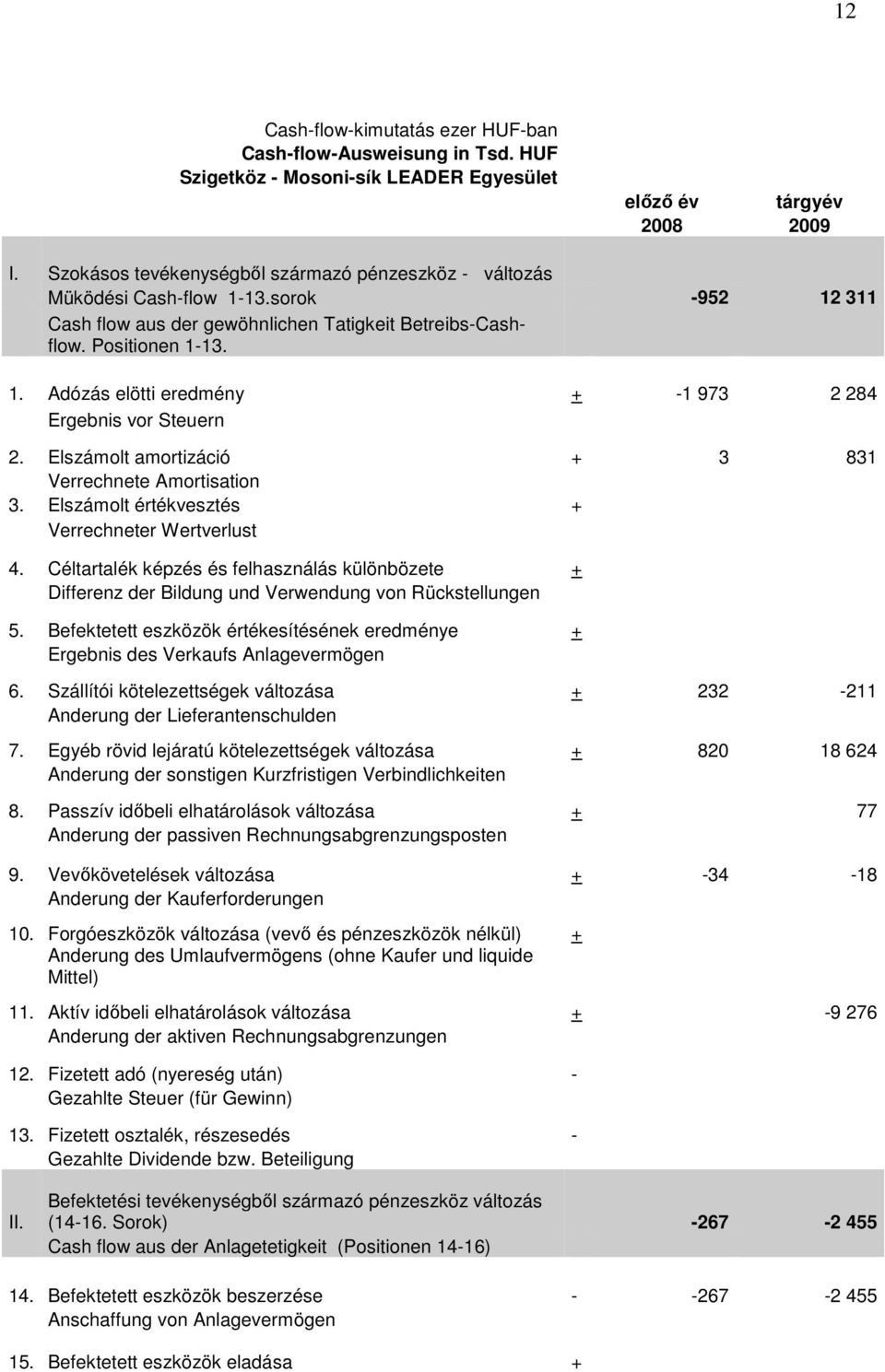 Elszámolt amortizáció + 3 831 Verrechnete Amortisation 3. Elszámolt értékvesztés + Verrechneter Wertverlust 4.