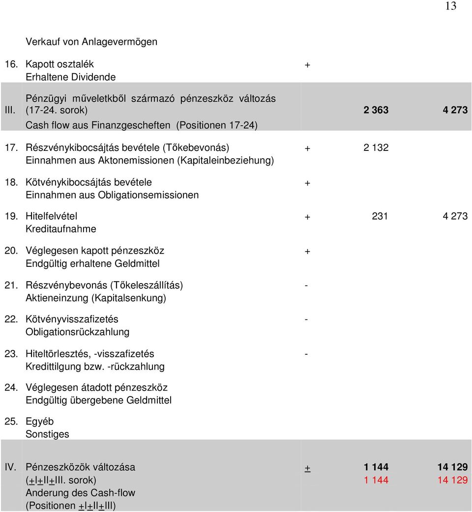 Kötvénykibocsájtás bevétele + Einnahmen aus Obligationsemissionen 19. Hitelfelvétel + 231 4 273 Kreditaufnahme 20. Véglegesen kapott pénzeszköz + Endgültig erhaltene Geldmittel 21.