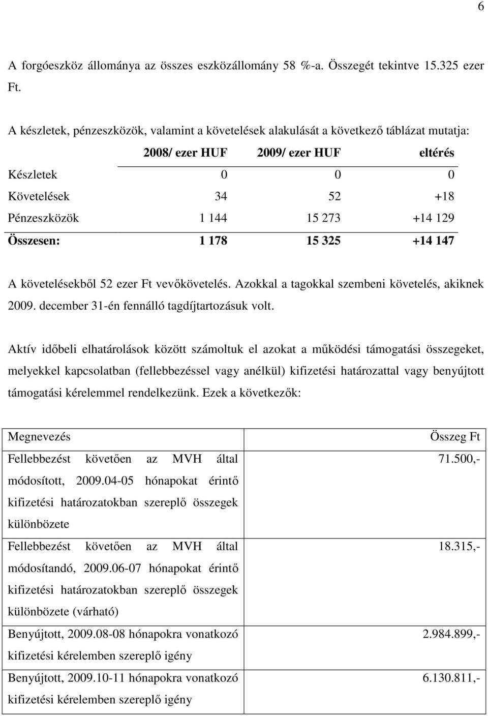 129 Összesen: 1 178 15 325 +14 147 A követelésekből 52 ezer Ft vevőkövetelés. Azokkal a tagokkal szembeni követelés, akiknek 2009. december 31-én fennálló tagdíjtartozásuk volt.