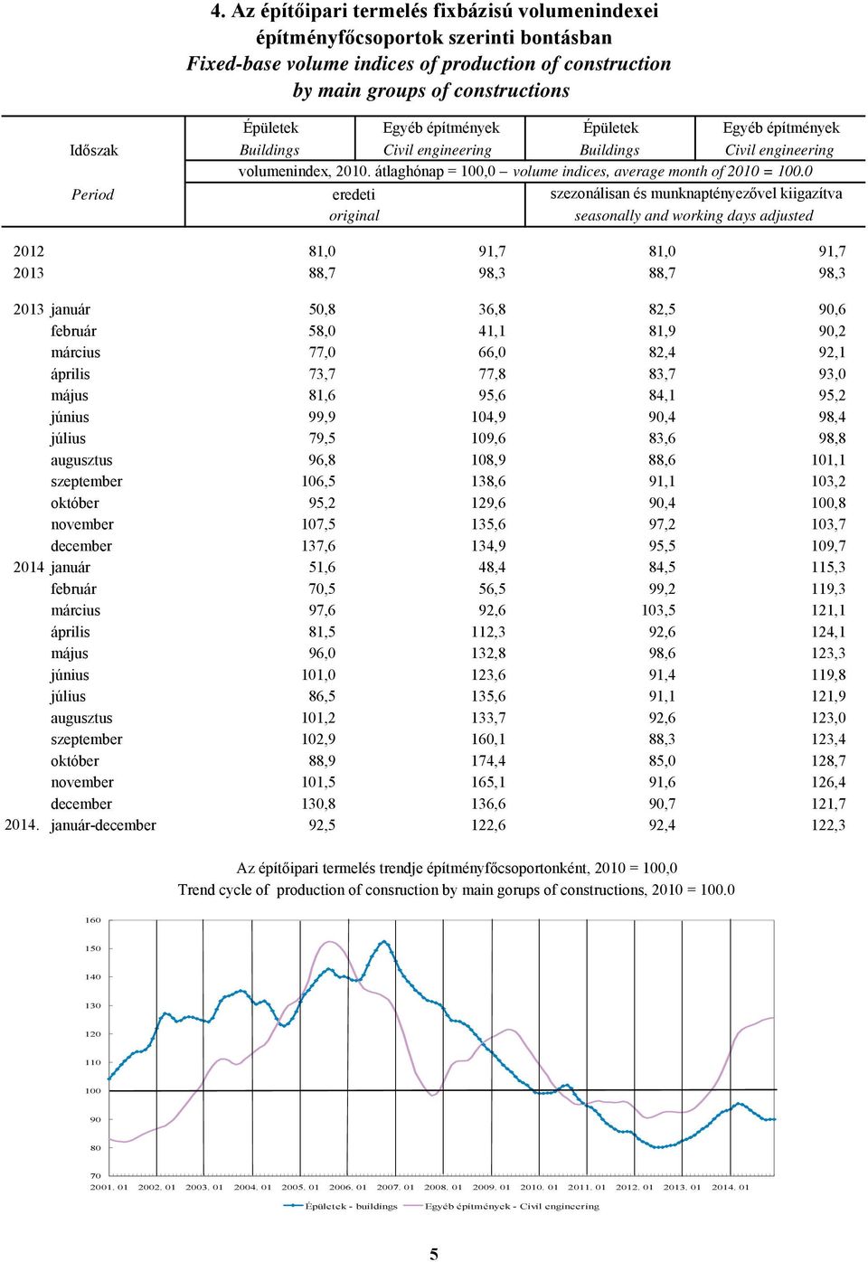 0 eredeti szezonálisan és munknaptényezővel kiigazítva original seasonally and working days adjusted 2012 81,0 91,7 81,0 91,7 2013 88,7 98,3 88,7 98,3 2013 január 50,8 36,8 82,5 90,6 február 58,0