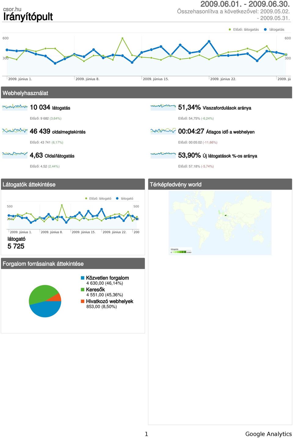 Webhelyhasználat 10 034 látogatás Előző: 9 682 (3,64%) 51,34% Visszafordulások aránya Előző: 54,75% (-6,24%) 46 439 oldalmegtekintés Előző: 43 741 (6,17%) 00:04:27 Átlagos idő a webhelyen Előző: