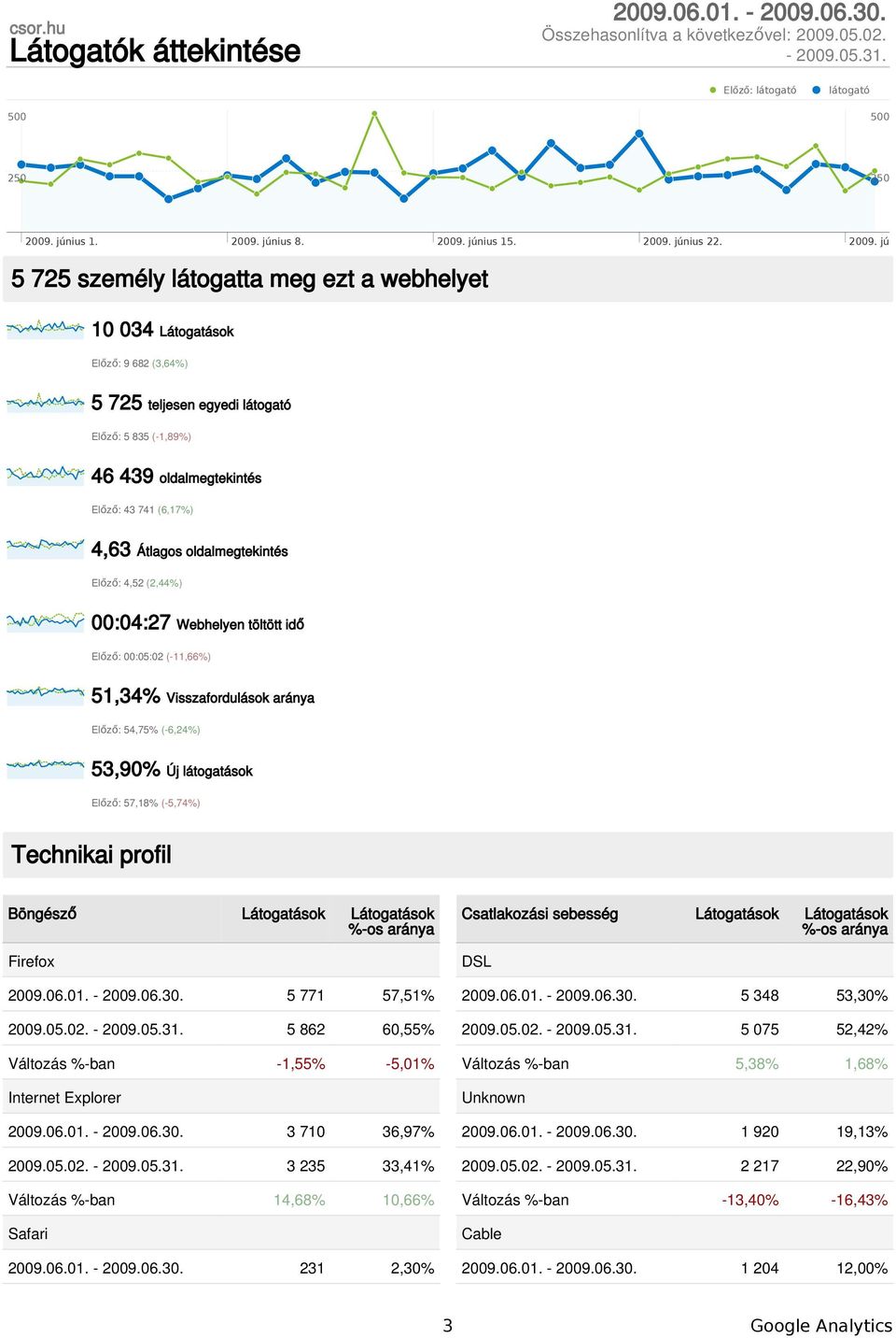 5 725 személy látogatta meg ezt a webhelyet 10 034 Látogatások Előző: 9 682 (3,64%) 5 725 teljesen egyedi látogató Előző: 5 835 (-1,89%) 46 439 oldalmegtekintés Előző: 43 741 (6,17%) 4,63 Átlagos