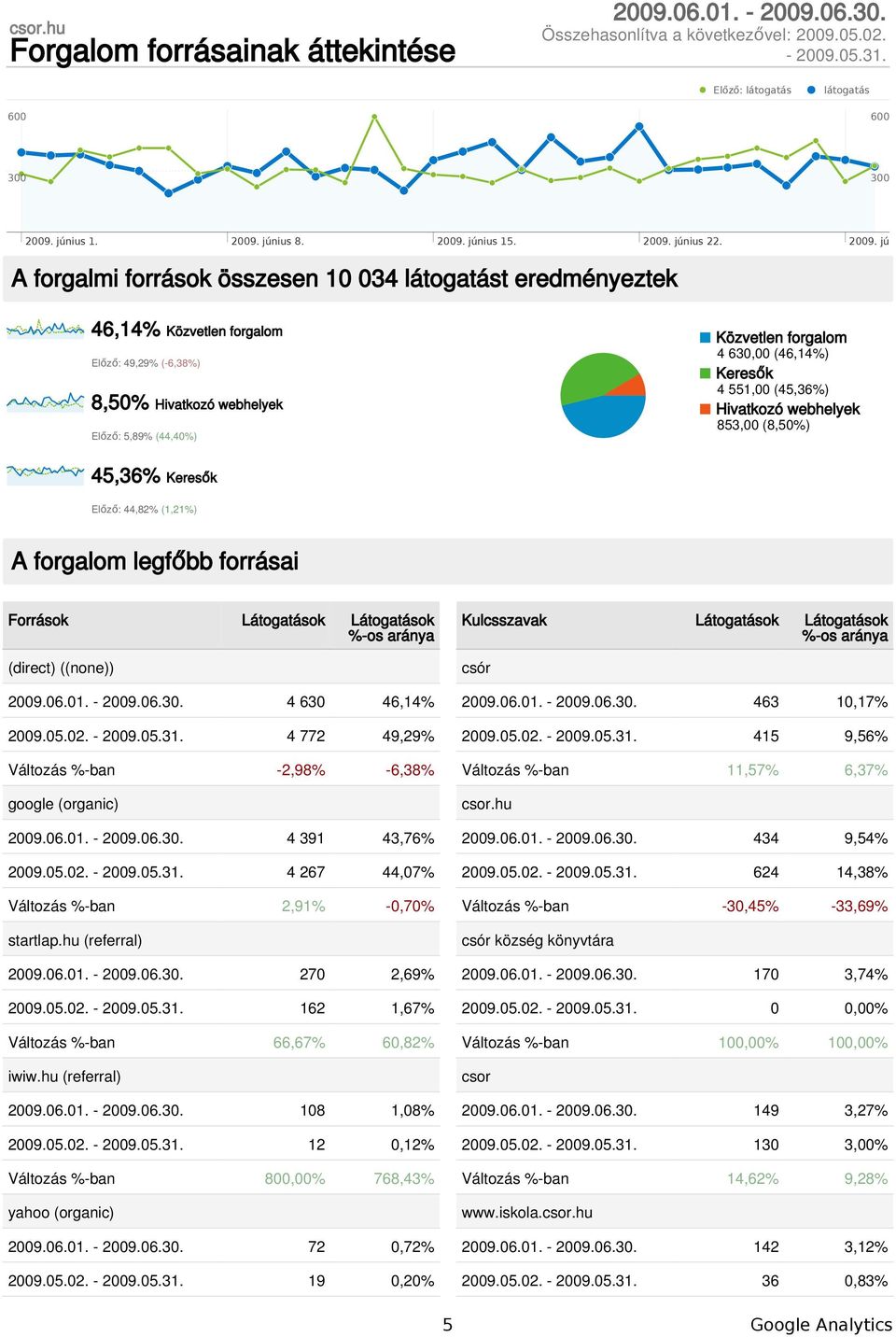 A forgalmi források összesen 10 034 látogatást eredményeztek 46,14% Közvetlen forgalom Előző: 49,29% (-6,38%) 8,50% Hivatkozó webhelyek Előző: 5,89% (44,40%) Közvetlen forgalom 4 630,00 (46,14%)