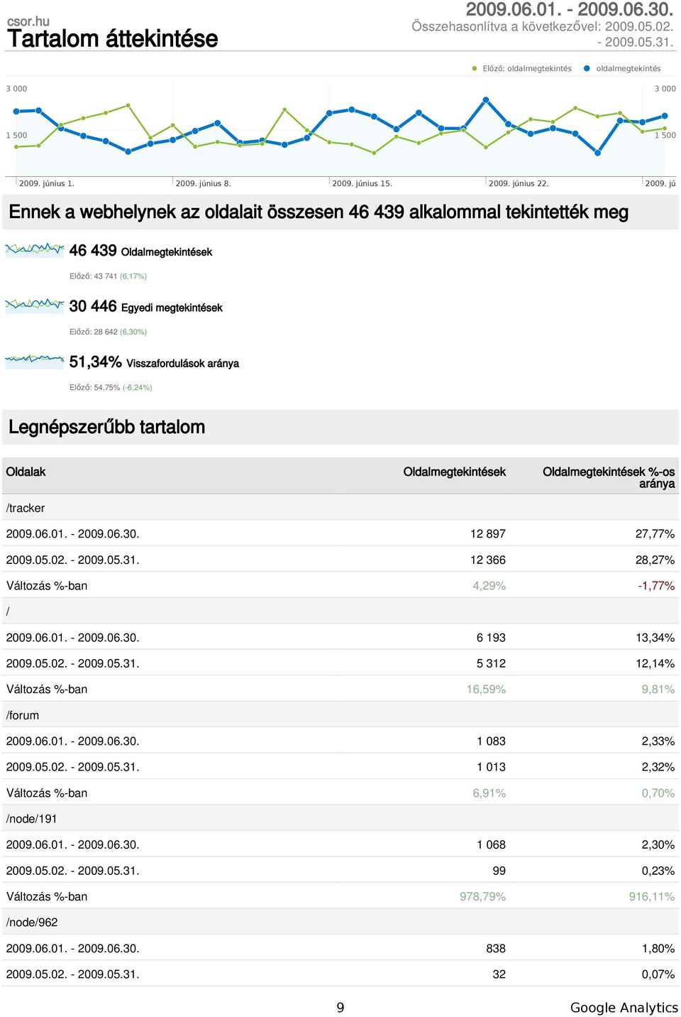 Ennek a webhelynek az oldalait összesen 46 439 alkalommal tekintették meg 46 439 Oldalmegtekintések Előző: 43 741 (6,17%) 30 446 Egyedi megtekintések Előző: 28 642 (6,30%) 51,34% Visszafordulások