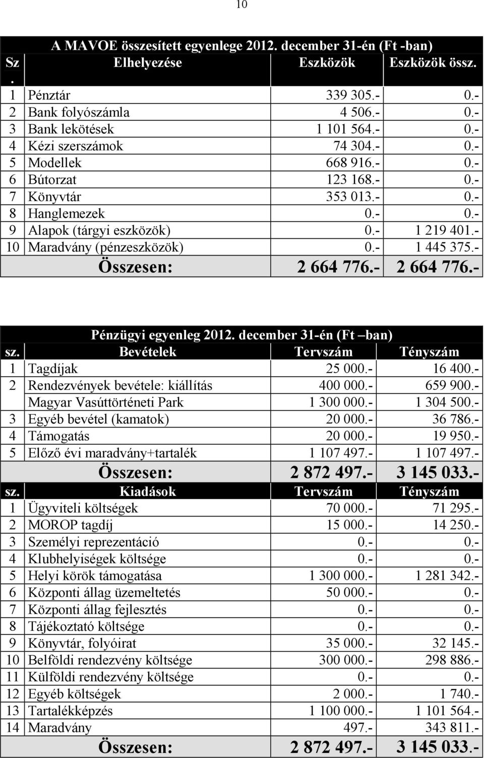 - Összesen: 2 664 776.- 2 664 776.- Pénzügyi egyenleg 2012. december 31-én (Ft ban) sz. Bevételek Tervszám Tényszám 1 Tagdíjak 25 000.- 16 400.- 2 Rendezvények bevétele: kiállítás 400 000.- 659 900.