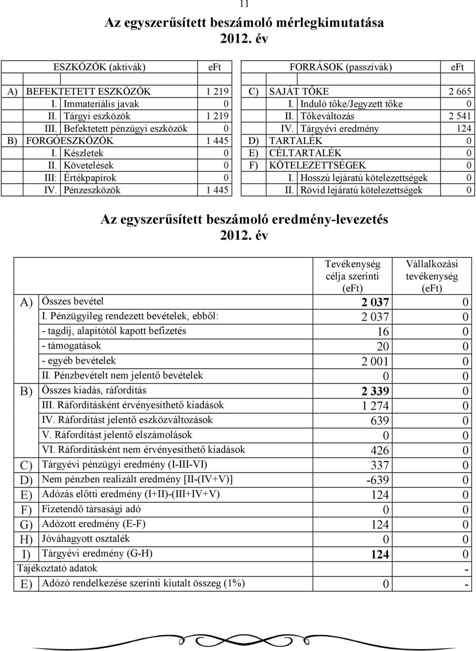 Készletek 0 E) CÉLTARTALÉK 0 II. Követelések 0 F) KÖTELEZETTSÉGEK 0 III: Értékpapírok 0 I. Hosszú lejáratú kötelezettségek 0 IV. Pénzeszközök 1 445 II.
