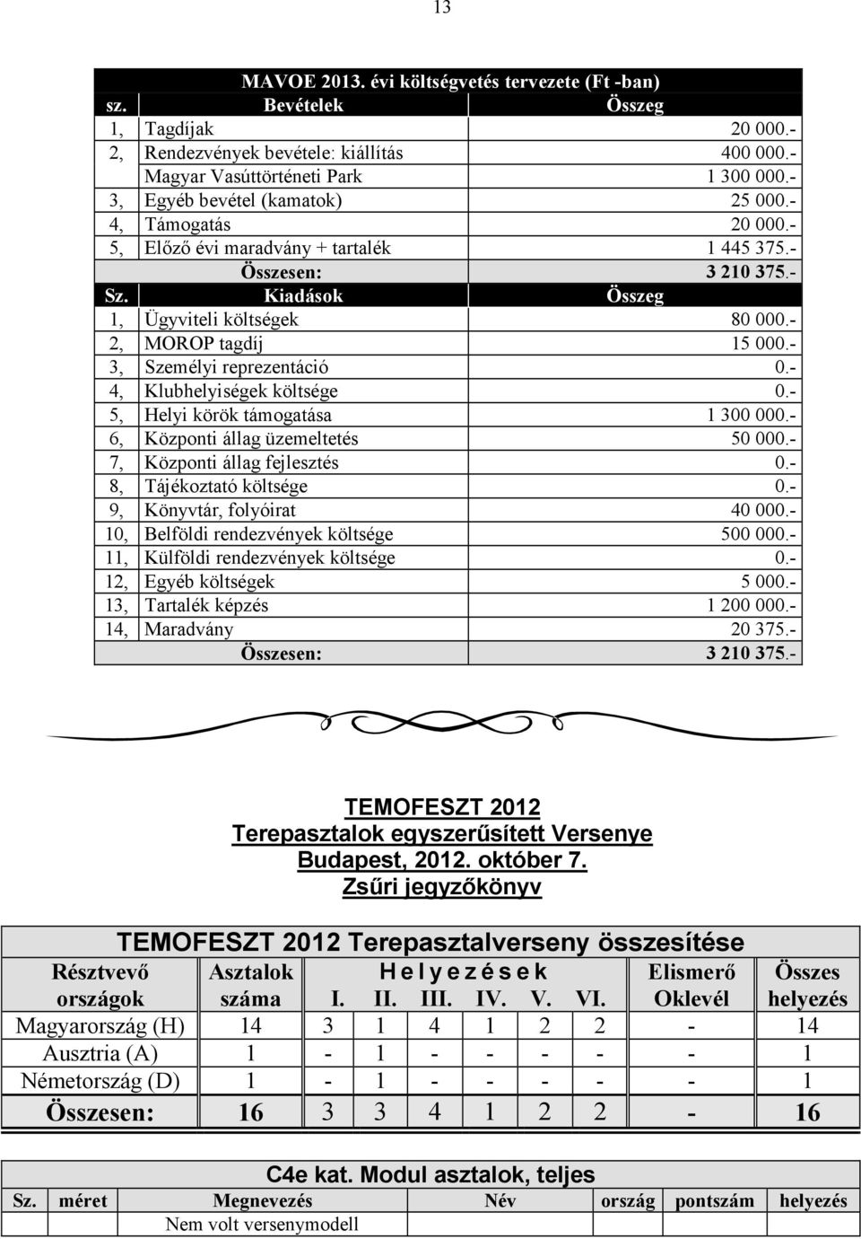 - 2, MOROP tagdíj 15 000.- 3, Személyi reprezentáció 0.- 4, Klubhelyiségek költsége 0.- 5, Helyi körök támogatása 1 300 000.- 6, Központi állag üzemeltetés 50 000.- 7, Központi állag fejlesztés 0.