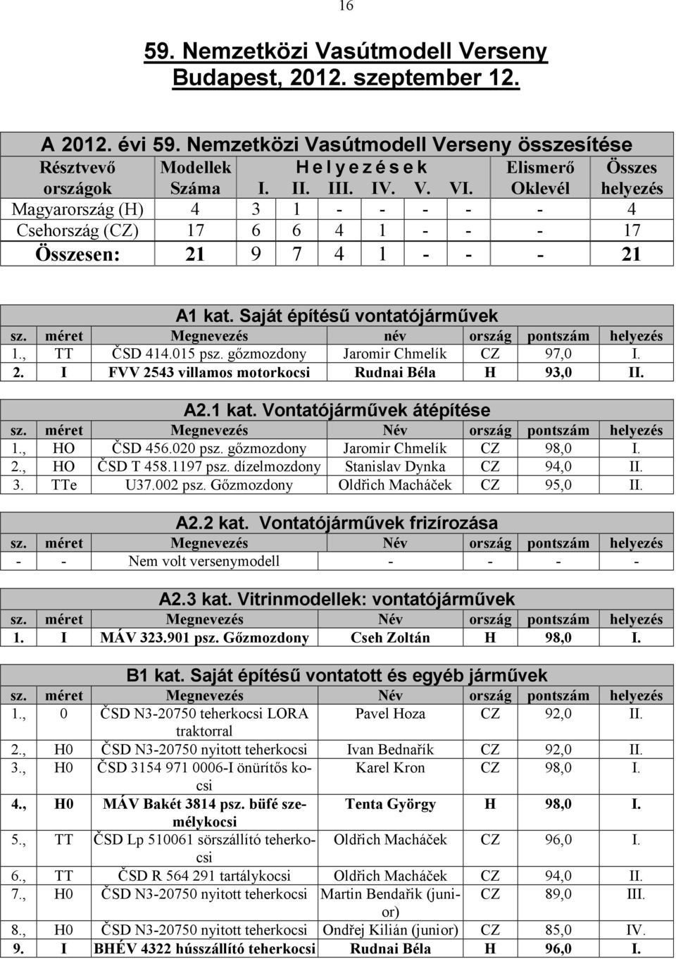 méret Megnevezés név ország pontszám helyezés 1., TT ČSD 414.015 psz. gızmozdony Jaromir Chmelík CZ 97,0 I. 2. I FVV 2543 villamos motorkocsi Rudnai Béla H 93,0 II. A2.1 kat.