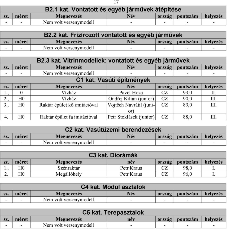 méret Megnevezés Név ország pontszám helyezés - - Nem volt versenymodell - - - - C1 kat. Vasúti építmények sz. méret Megnevezés Név ország pontszám helyezés 1., 0 Vízház Pavel Hoza CZ 93,0 II. 2.