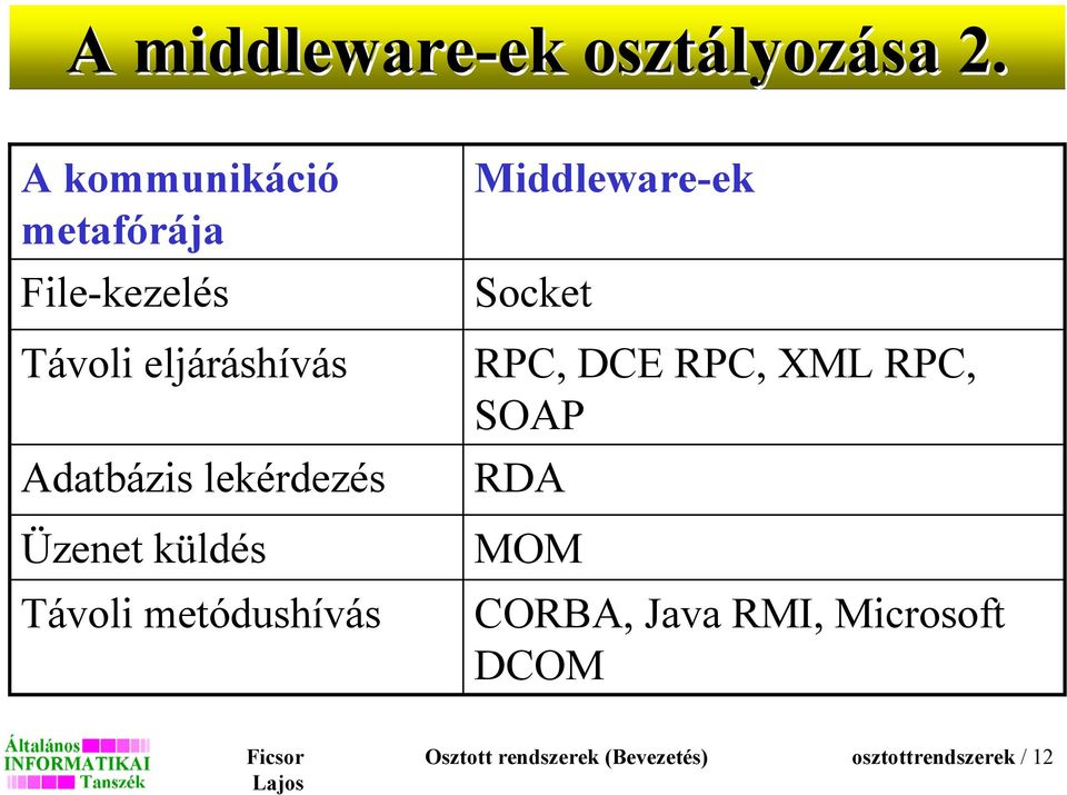 lekérdezés Üzenet küldés Távoli metódushívás Middleware-ek Socket RPC,