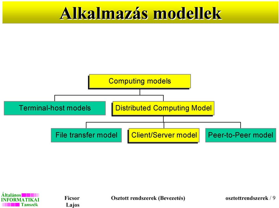 File transfer model Client/Server model