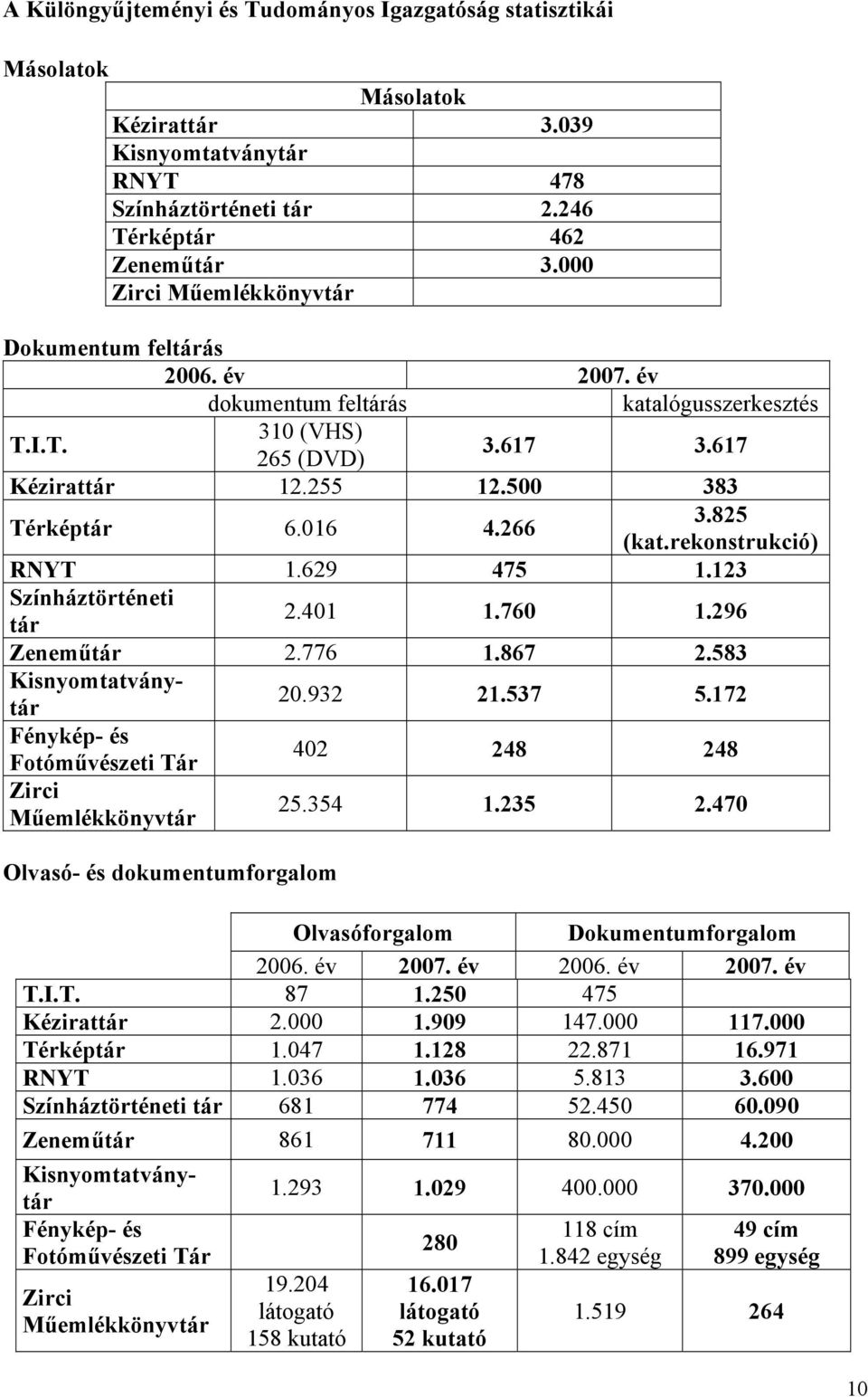 500 383 Térképtár 6.016 4.266 3.825 (kat.rekonstrukció) RNYT 1.629 475 1.123 Színháztörténeti tár 2.401 1.760 1.296 Zeneműtár 2.776 1.867 2.583 Kisnyomtatványtár 20.932 21.537 5.
