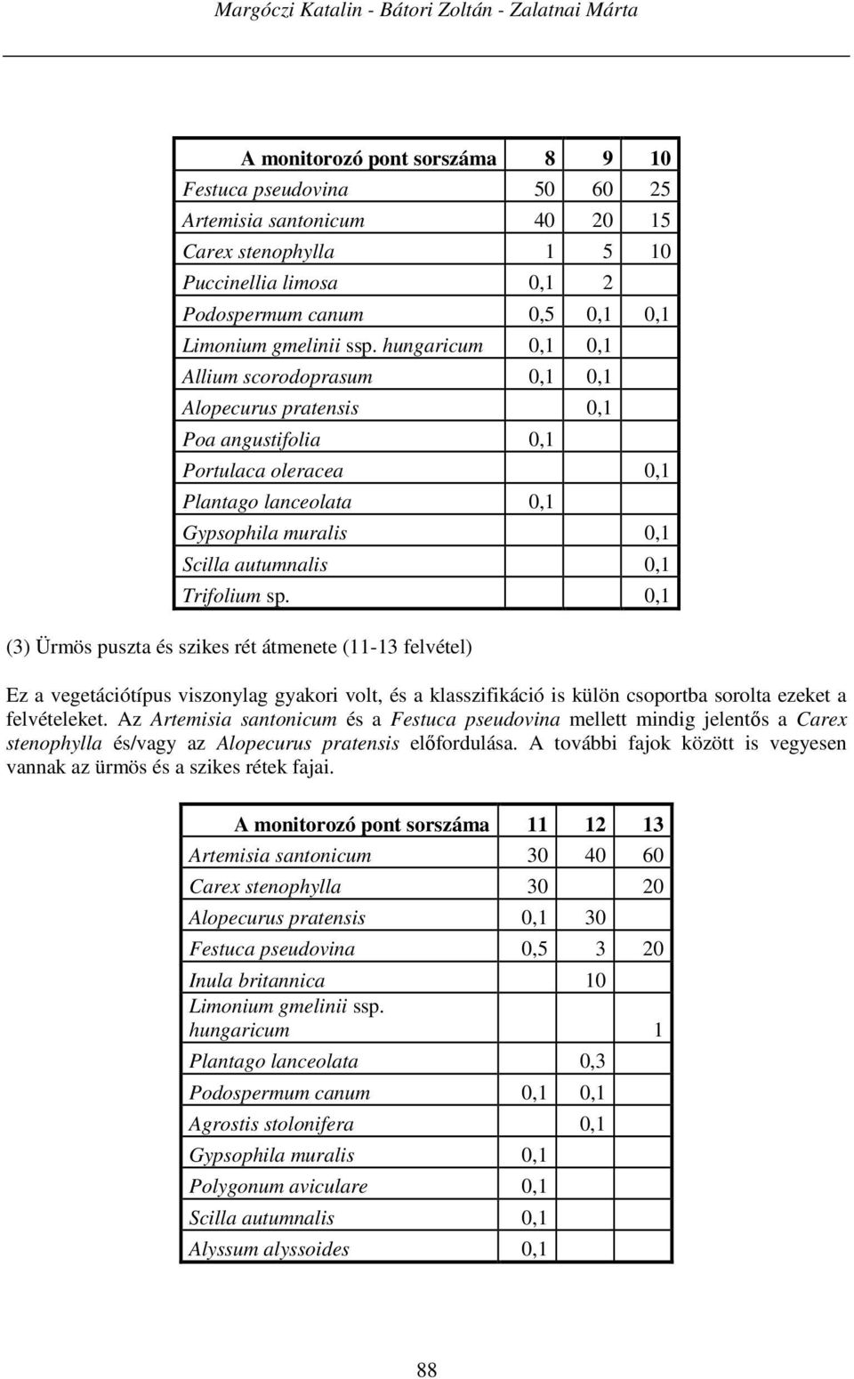 hungaricum 0,1 0,1 Allium scorodoprasum 0,1 0,1 Alopecurus pratensis 0,1 Poa angustifolia 0,1 Portulaca oleracea 0,1 Plantago lanceolata 0,1 Gypsophila muralis 0,1 Scilla autumnalis 0,1 Trifolium sp.