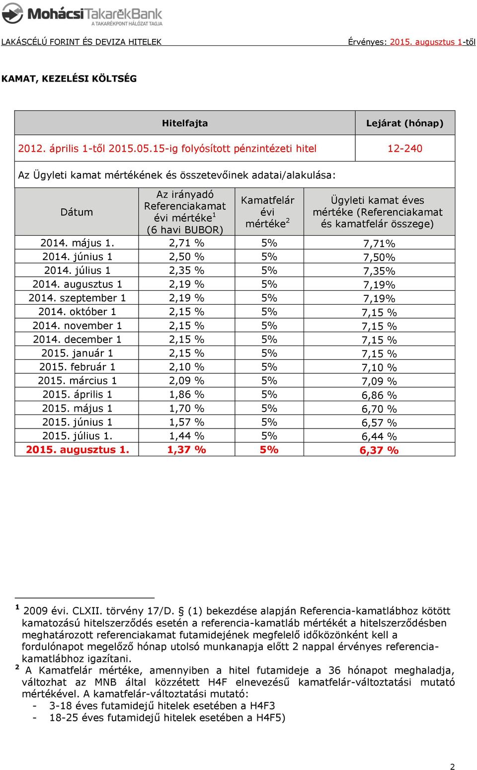 Ügyleti kamat éves mértéke (Referenciakamat és kamatfelár összege) 2014. május 1. 2,71 5 7,71 2014. június 1 2,50 5 7,50 2014. július 1 2,35 5 7,35 2014. augusztus 1 2,19 5 7,19 2014.