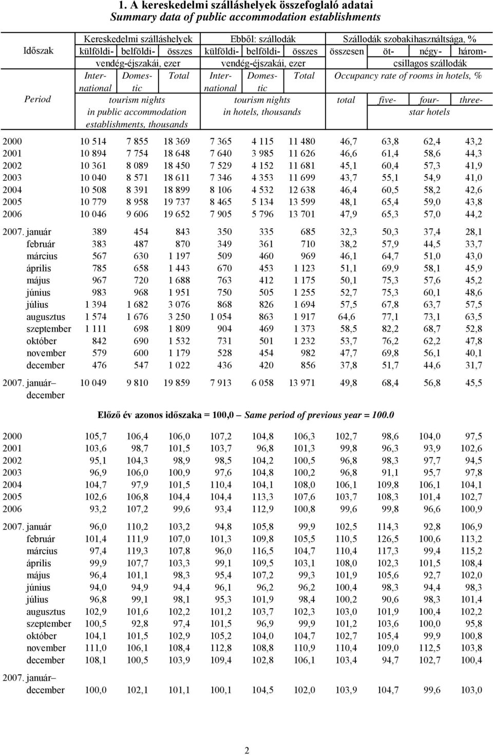 összes külföldi- belföldi- összes összesen öt- négy- háromvendég-éjszakái, ezer vendég-éjszakái, ezer csillagos szállodák Internationatinationatic Domes- Total Inter- Domes- Total Occupancy rate of