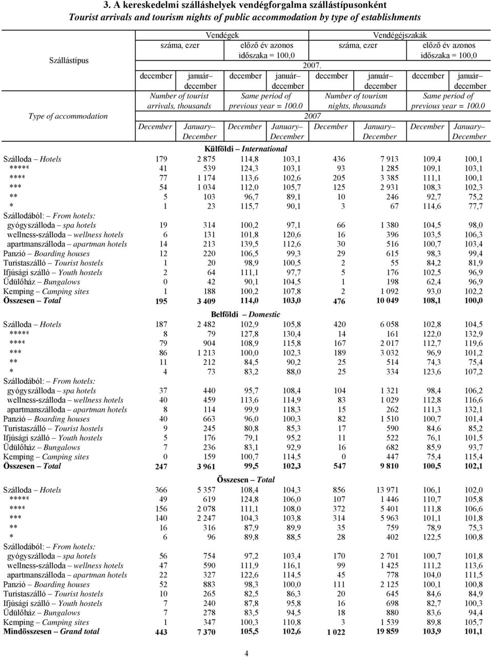 december január december január december január december január december december december december Number of tourist Same period of Number of tourism Same period of arrivals, thousands previous year