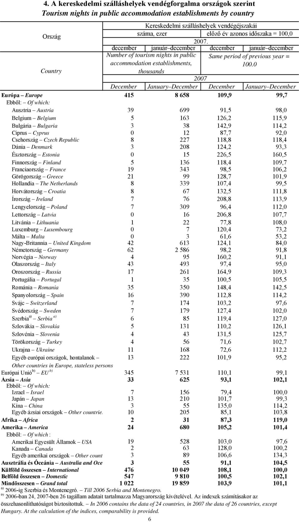 0 thousands 7 December January December December January December Európa Europe 415 8 658 109,9 99,7 Ebből: Of which: Ausztria Austria 39 699 91,5 98,0 Belgium Belgium 5 163 126,2 115,9 Bulgária