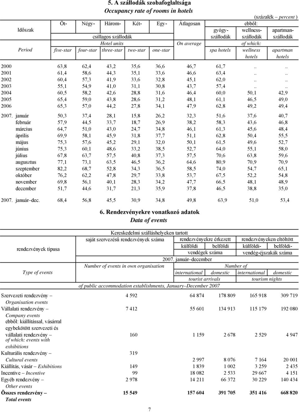 szállodák Hotel units On average of which: five-star four-star three-star two-star one-star spa hotels wellness apartman hotels hotels 0 63,8 62,4 43,2 35,6 36,6 46,7 61,7.