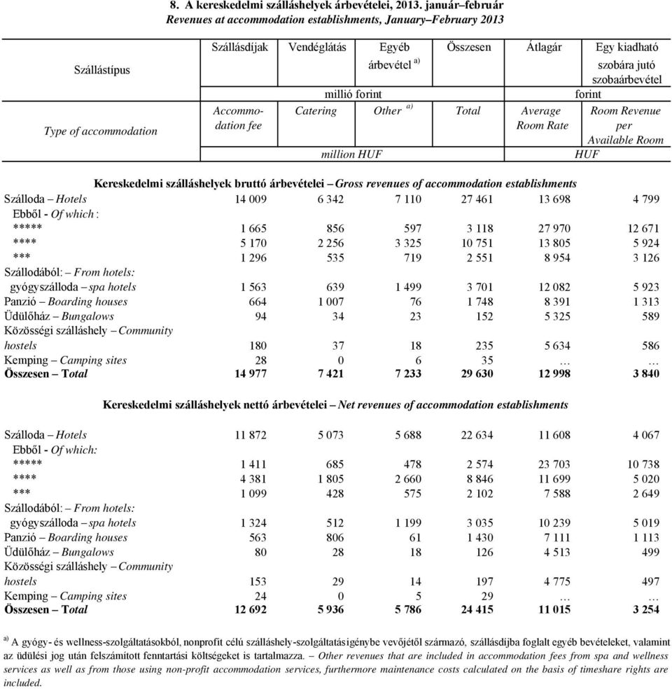 jutó szobaárbevétel millió forint forint Accommo- Catering Other a) Total Average Room Revenue dation fee Room Rate per Available Room million HUF HUF Kereskedelmi szálláshelyek bruttó árbevételei