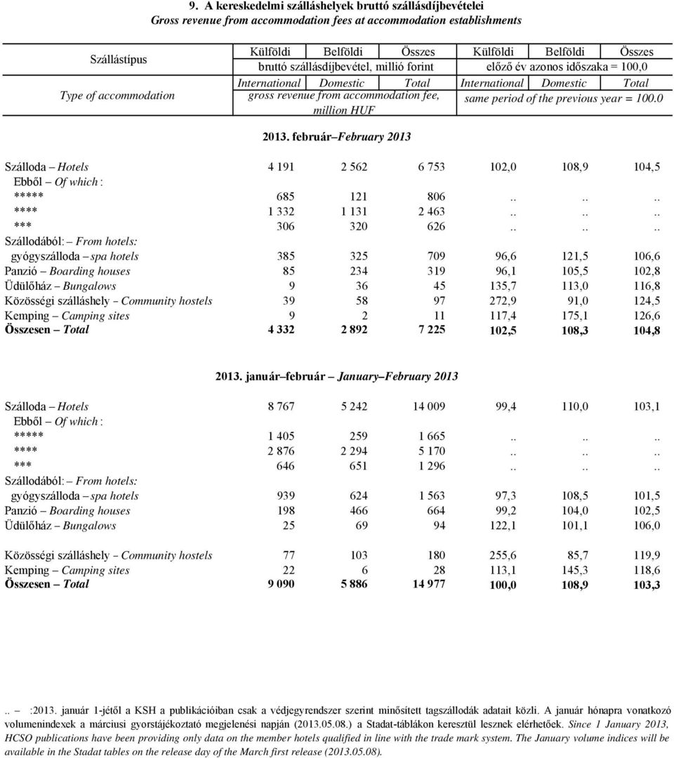 the previous year = 100.0 million HUF 2013. február February 2013 Szálloda Hotels 4 191 2 562 6 753 102,0 108,9 104,5 Ebből Of which : ***** 685 121 806...... **** 1 332 1 131 2 463...... *** 306 320 626.