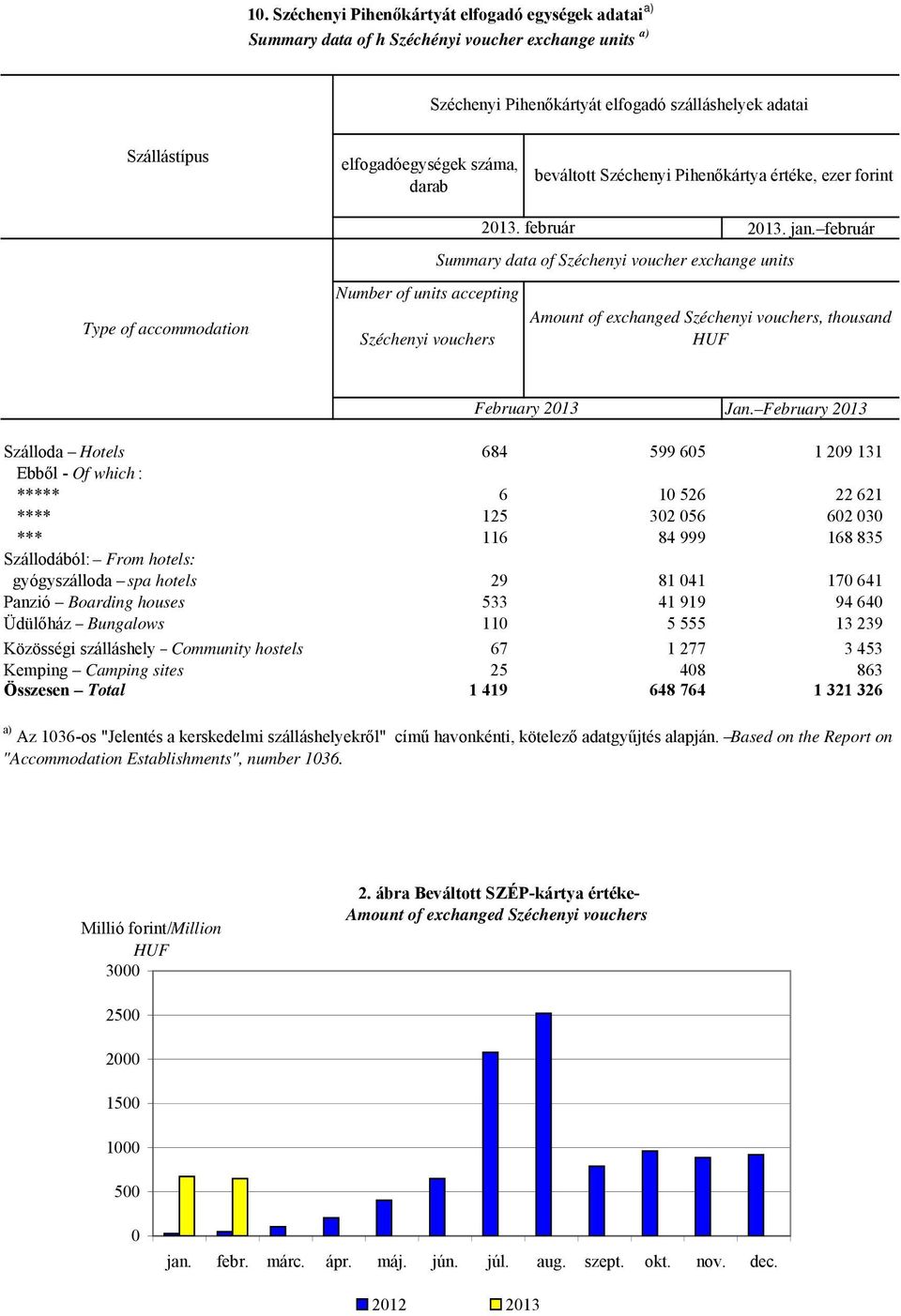 február Summary data of Széchenyi voucher exchange units 2013. jan. február Amount of exchanged Széchenyi vouchers, thousand HUF February 2013 Jan.