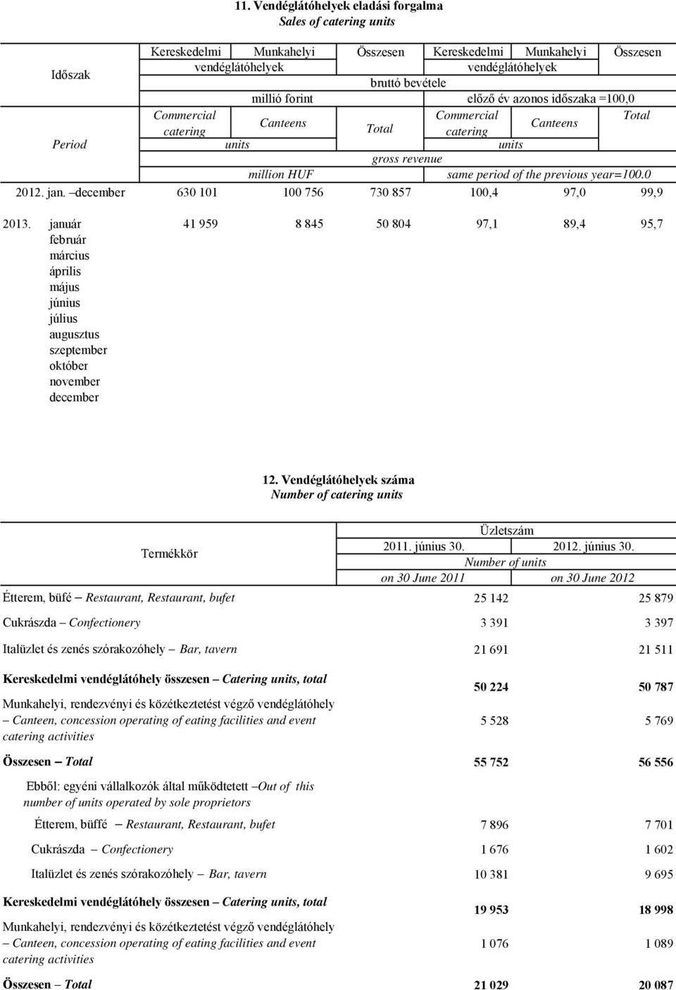 Canteens Canteens catering Total catering units units gross revenue million HUF same period of the previous year=100.0 630 101 100 756 730 857 100,4 97,0 99,9 2013.